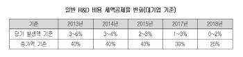 신성장 설비·R&D 투자공제 조건 완화 필요