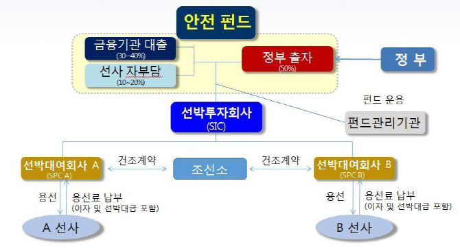 '40년 노후선박' 정부 펀드 활용해 대체한다