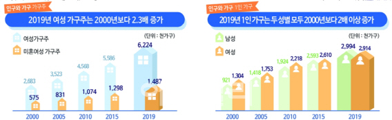 늘어나는 미혼·1인여성 가구…"범죄 불안은 여전"