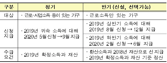 국세청, 올해 신설 근로장려금 반기지급 사업자 소득자료 수집