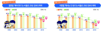 여성 10명 중 6명 "결혼 안해도 괜찮아"