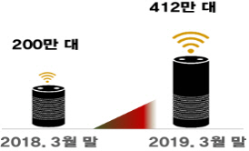 AI스피커, 1년새 2배로..정부 발표 4차 산업혁명 주요 지표 보니