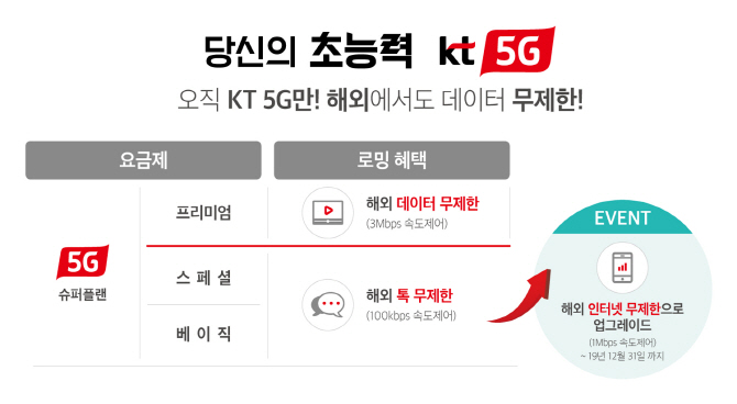 KT, 5G 최저요금제에서도 데이터 로밍 무료..연말까지