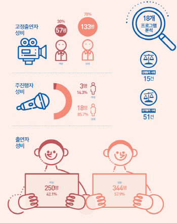 “‘미스트롯’·‘라디오스타’ 등 외모지상주의·여성 성적 대상화 조장”