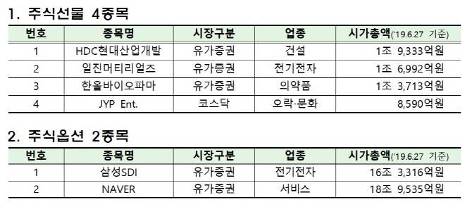 거래소, 29일 주식선물 4종·주식옵션 2종 추가상장