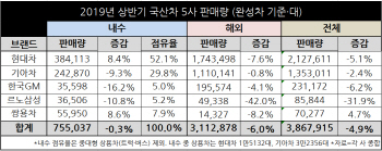 완성차 5社, 상반기 판매 5% 줄어…내수·수출 역성장(종합)