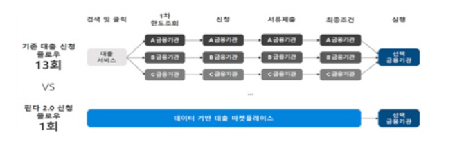 이달 맞춤형 대출상품 서비스 나온다…금리인하 효과 기대