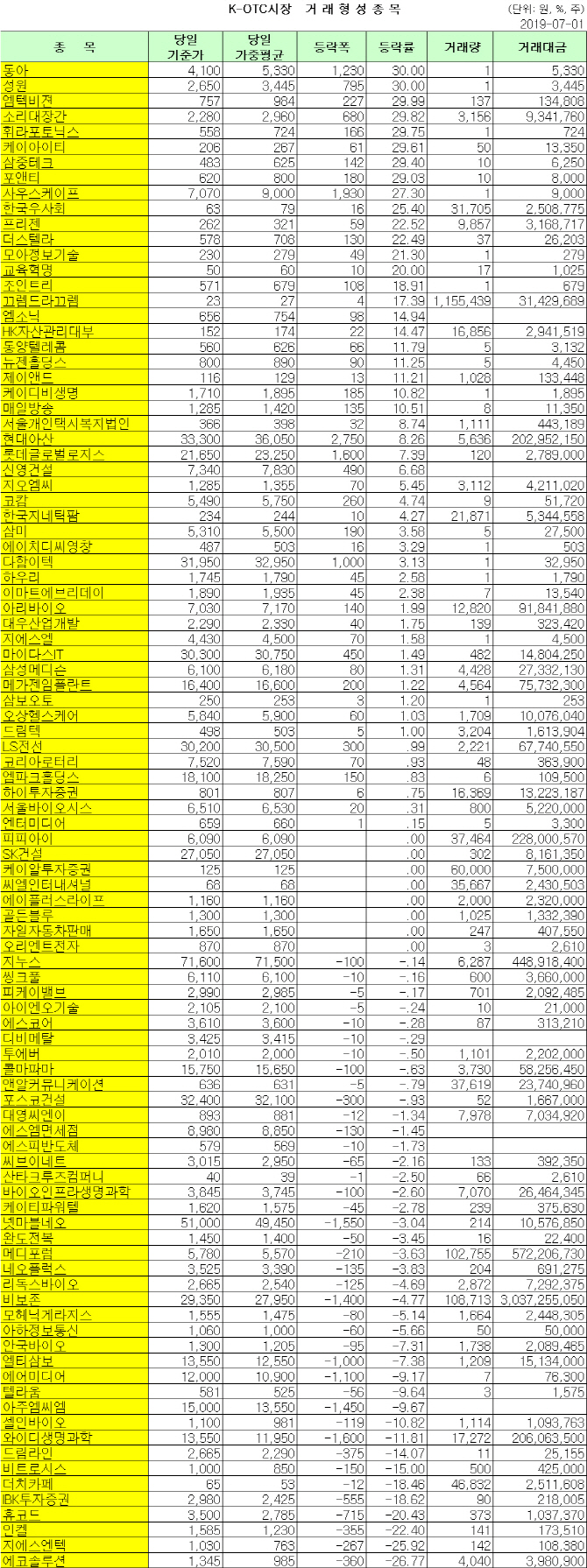 K-OTC 거래 현황(7/1)