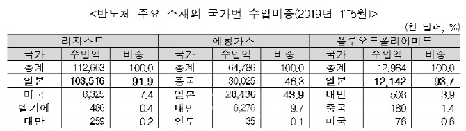 "일본 반도체 소재 수출 규제…2개 품목 수입의존도 90% 이상"