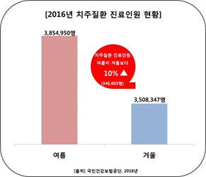 본격 무더위 시작 … 제철 과일로 치아건강 지킬 수 있다