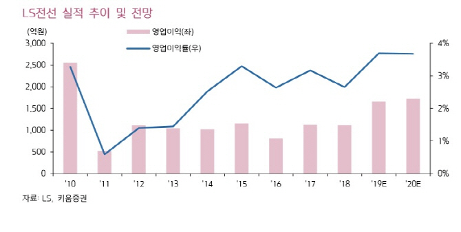 LS, 전선 부문 9년래 최대 실적 기대…목표가↑-키움