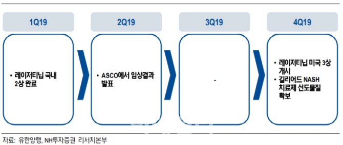 유한양행, 기술수출에도 전망치 밑돈 실적 전망-NH