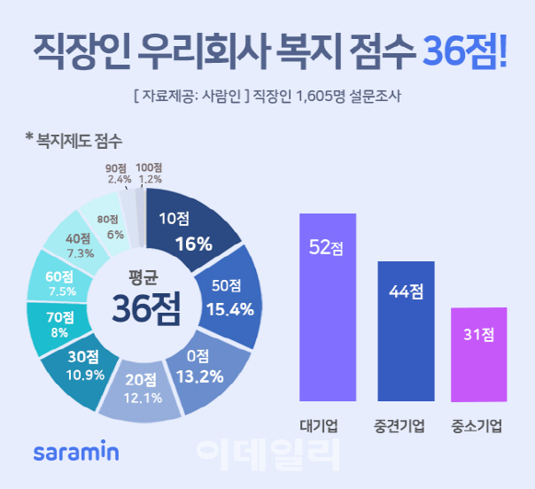 제 직장 복지 점수는요…‘36점’