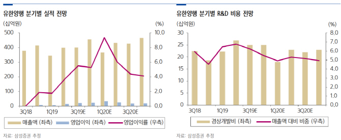 유한양행, 신약 기술이전계약에 목표가 상향-삼성