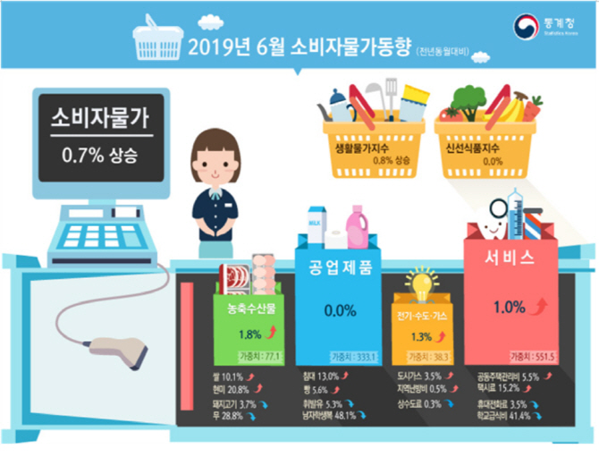 6개월째 0%대 물가…“소비부진·서비스가격 하락 영향”(상보)