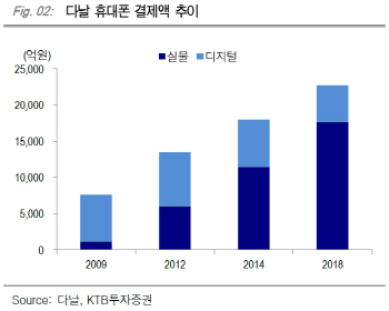 다날, 신규 페이코인 결제 사업 긍정적-KTB