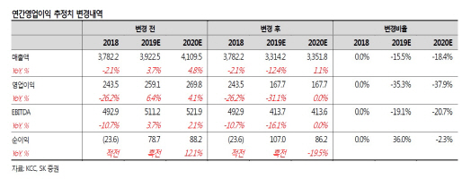 KCC, 2분기도 실적 부진…목표가 12.5% ↓-SK