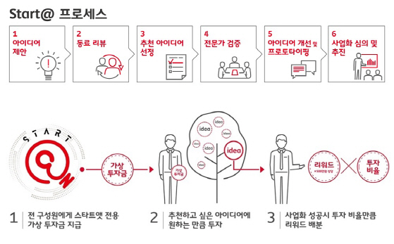 SKT 사내 혁신 아이디어에 구성원들이 직접 투자한다