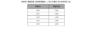EY한영, 작년 매출액 4300억원…사상 최대치