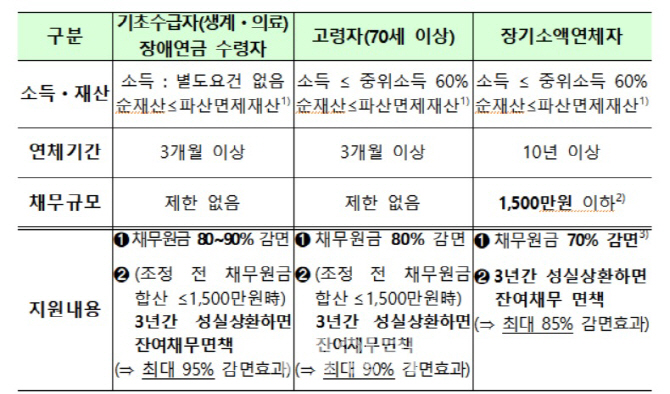 기초생활수급자 등 사회취약계층, 빚 최대 95% 감면된다