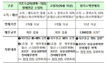 기초생활수급자 등 사회취약계층, 빚 최대 95% 감면된다