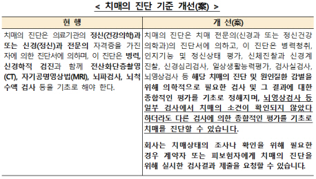 MRI·CT 이상 없어도 치매보험금 받는다…기존 계약자도 소급적용