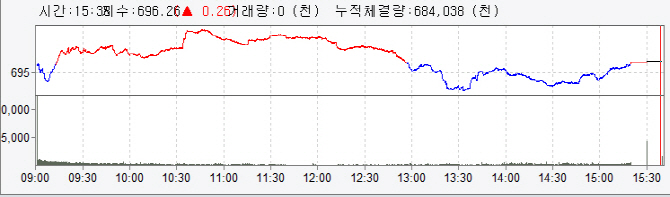 가까스로 상승 마감…외국인·기관 '팔자'