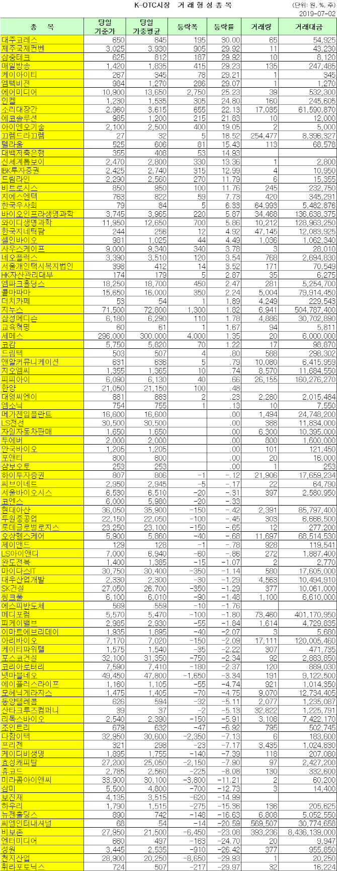 K-OTC 거래 현황(7/2)