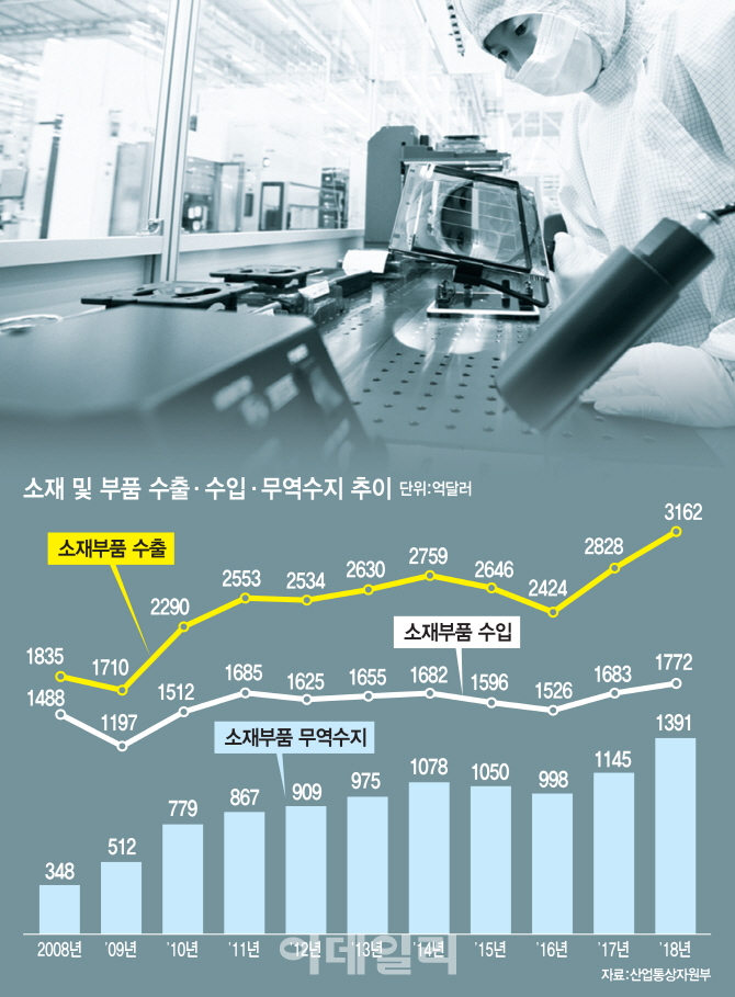 한국 소재·부품산업, 양적 성장·핵심소재기술은 미비