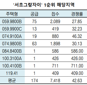 서초그랑자이 청약, 래미안리더스원보다 더 치열했다