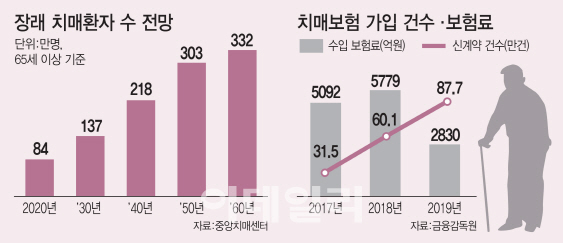 MRI·CT 이상없어도 치매보험금 탄다…보험사는 10兆 토해낼 판(종합)