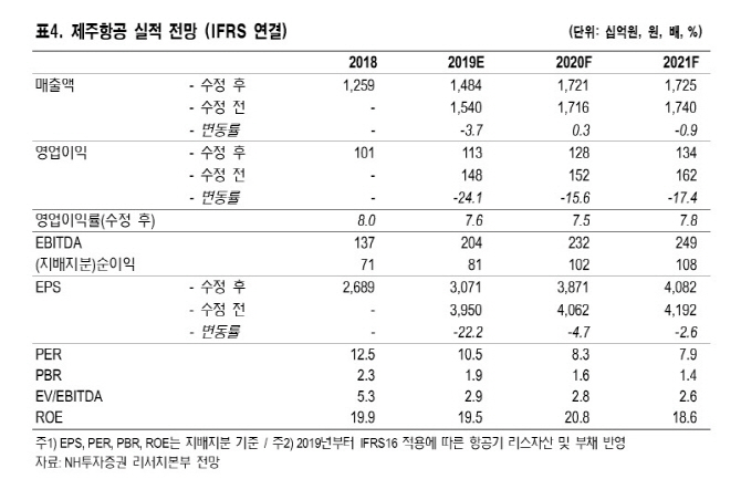 제주항공, 여행수요 둔화로 2Q 영업적자 전망…목표가↓-NH