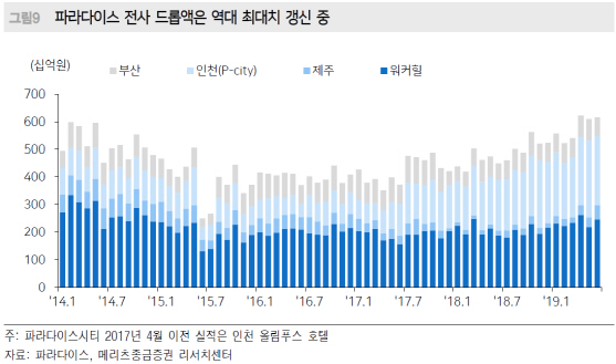 파라다이스, 드롭액 증가세…6월 역대최대 매출-메리츠