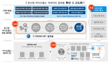 병원마다 다른 바이오헬스데이터, 표준화 및 빅데이터 구축 시동