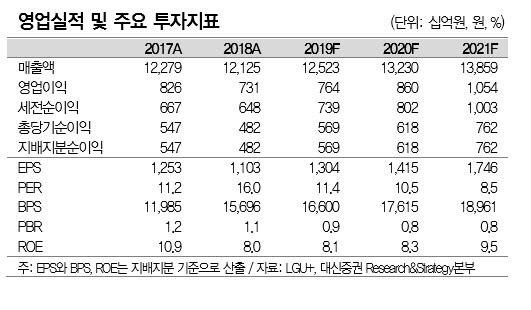 LG유플, 5G 단기비용 증가에 실적 부담…목표가↓-대신