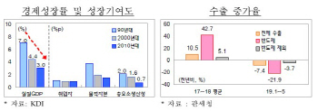 투자·수출 '빨간불'…올해 성장률 전망 2.4~2.5%로 0.2%p↓