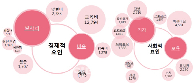 국민이 꼽은 저출생 원인은 '일자리-교육비'