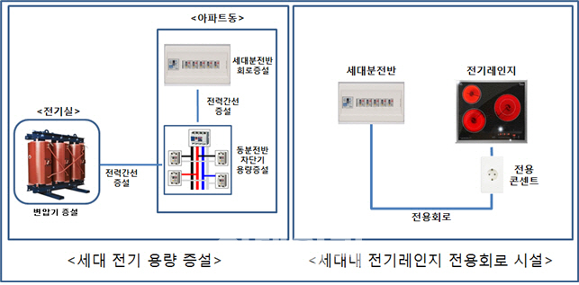 LH, 무더위 정전사고 예방 ‘세대별 전기용량’ 증설