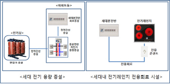 LH, 무더위 정전사고 예방 ‘세대별 전기용량’ 증설