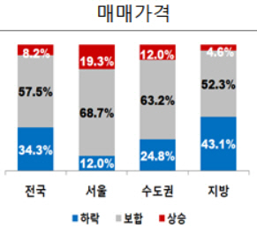 공인중개사 10명 중 7명 "하반기 서울 집값 보합"