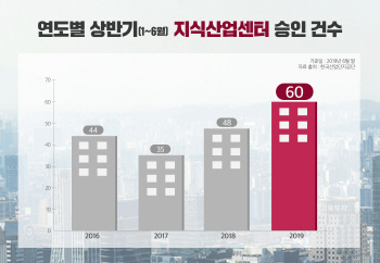 올해 상반기만 지식산업센터 60건 승인…역대 최다