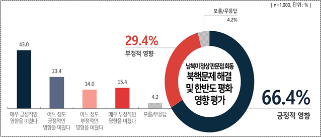 국민 10명 중 7명 “판문점 회동 긍정적..북미 정상회담 개최 가능할 것”