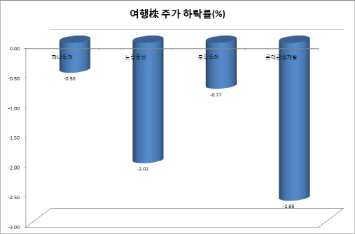 日 비자강화 카드 만지작… 여행株 빙하기 맞나