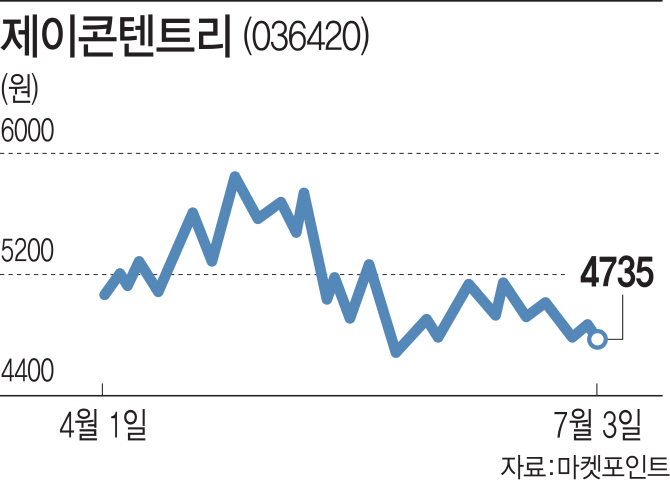 제이콘텐트리, 실적만큼 따라주지 못하는 주가에 `울상`