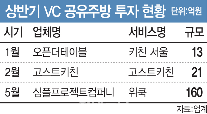 공유주방에 꽂힌 벤처캐피탈…뭉칫돈 쏟는다