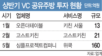 공유주방에 꽂힌 벤처캐피탈…뭉칫돈 쏟는다