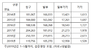 [압수수색 공포]증거확보 또는 수사편의…저인망 수사에 떠는 재계