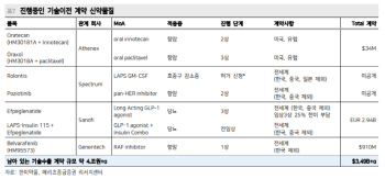 한미약품 당뇨·비만 치료제, 파이프라인 가치 절하-메리츠