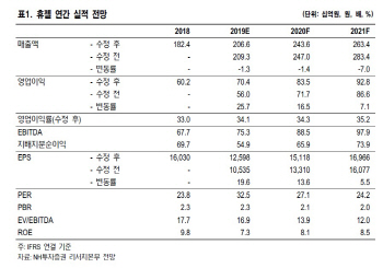 휴젤, 보툴리눔톡신·필러 해외매출 확대…목표가↑-NH