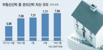 부동산 큰손들 '종부세' 부담 '관리신탁'으로 피한다